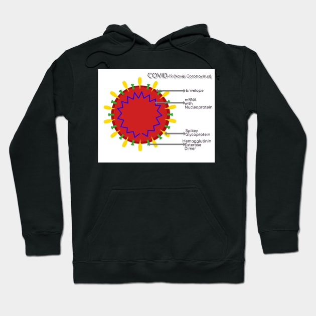 Structure of COVID 19 Novel Coronavirus, SARS COVID 2 with labels Hoodie by ikshvaku